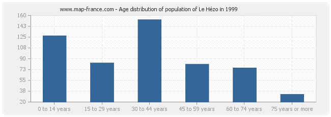 Age distribution of population of Le Hézo in 1999